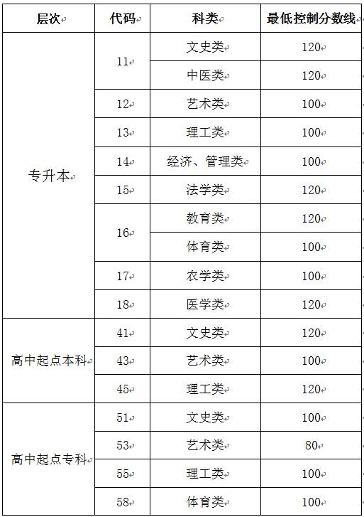 滨州成人高等教育考试招生网上录取最低控制分数线